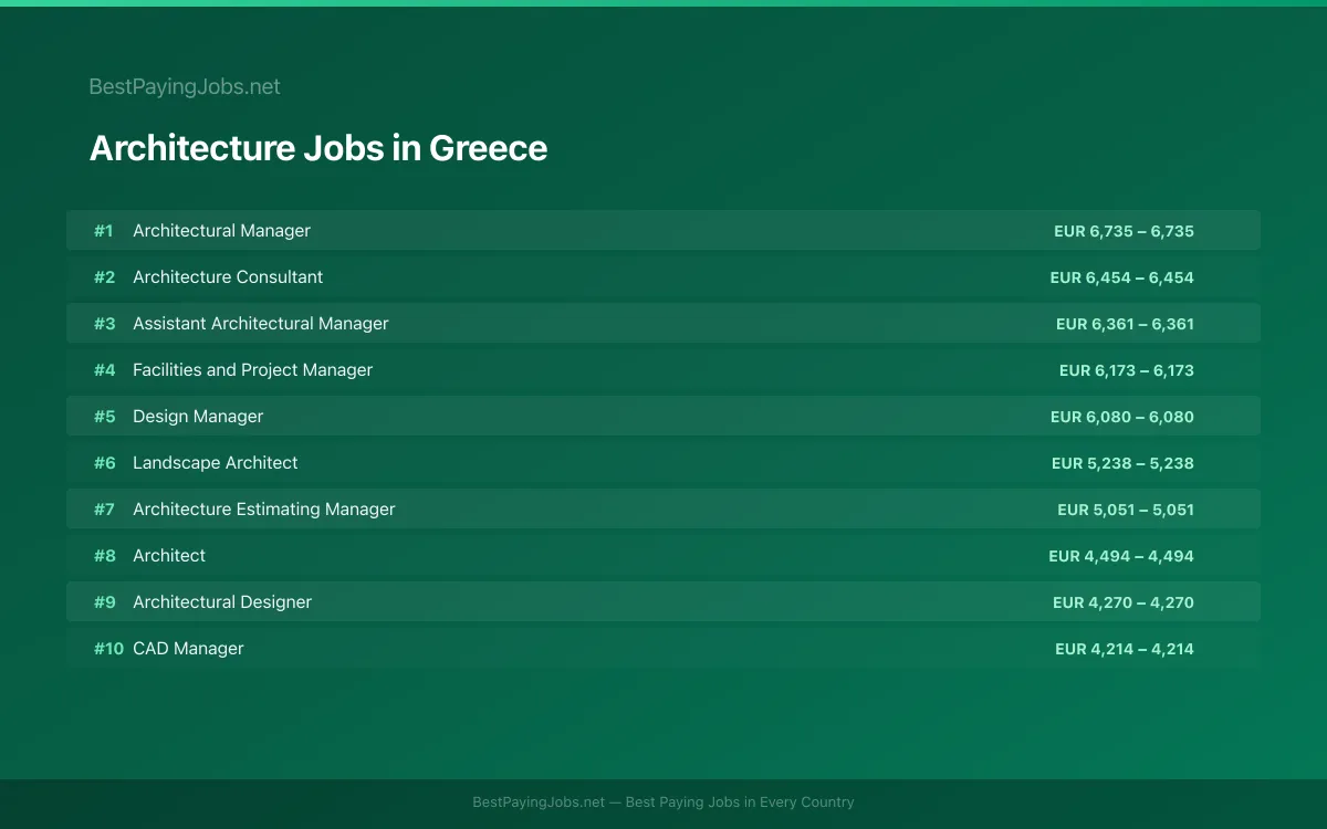 Highest paying Architecture jobs in Greece