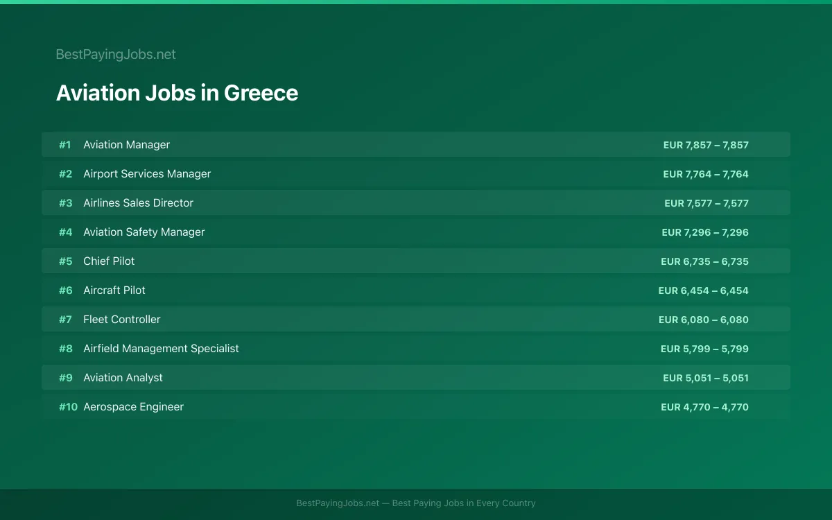 Highest paying Aviation jobs in Greece
