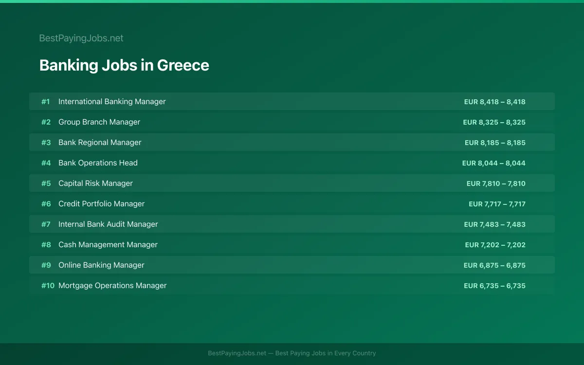 Highest paying Banking jobs in Greece