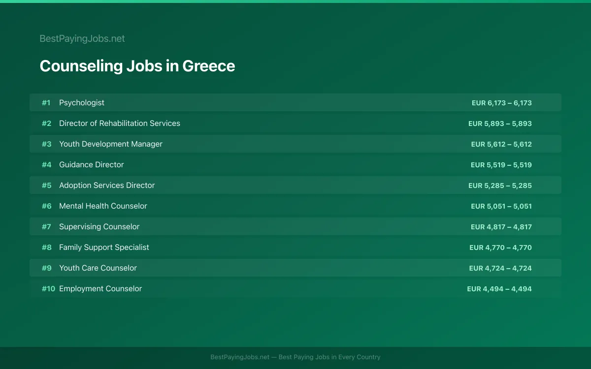 Highest paying Counseling jobs in Greece
