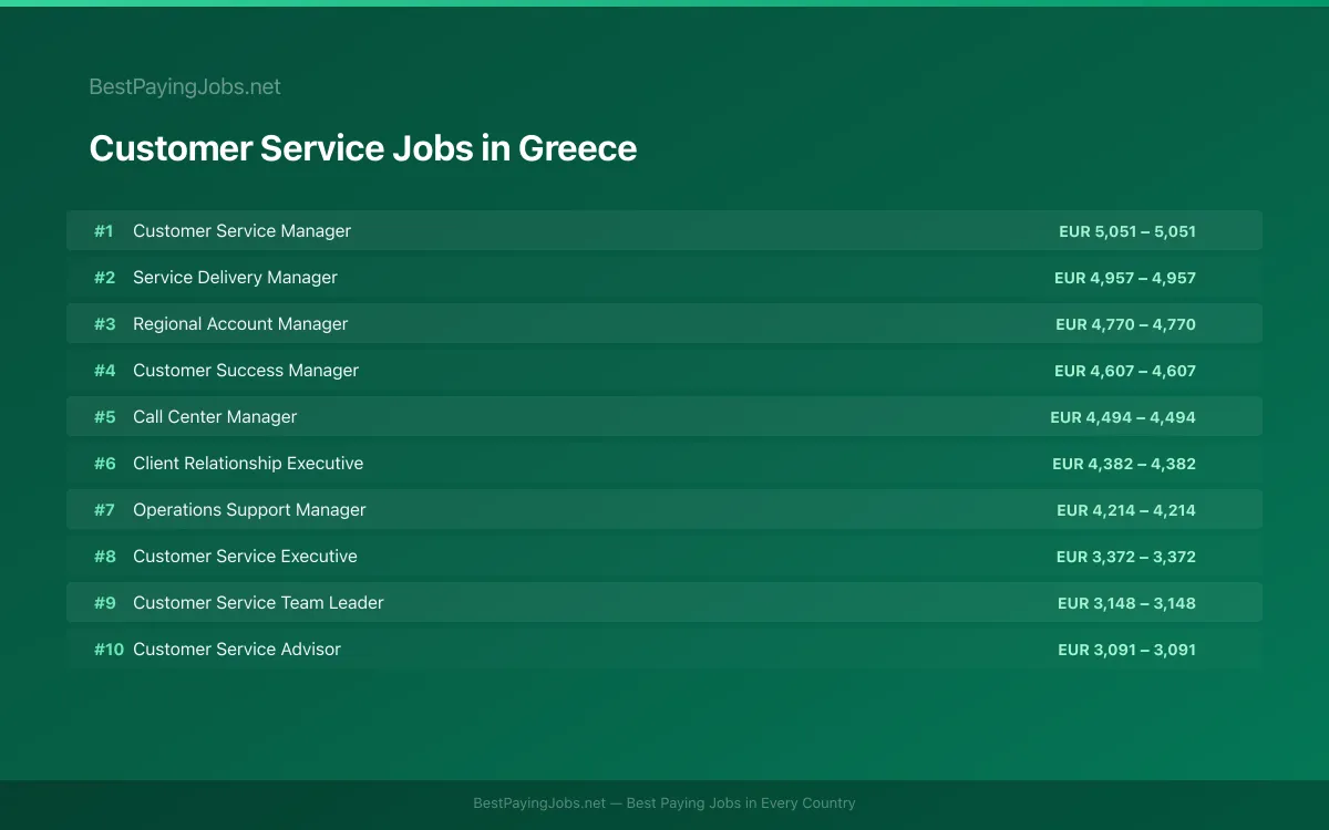 Highest paying Customer Service jobs in Greece