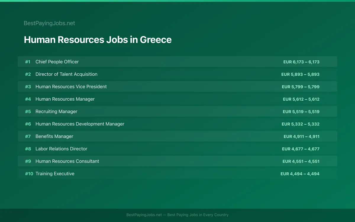 Highest paying Human Resources jobs in Greece