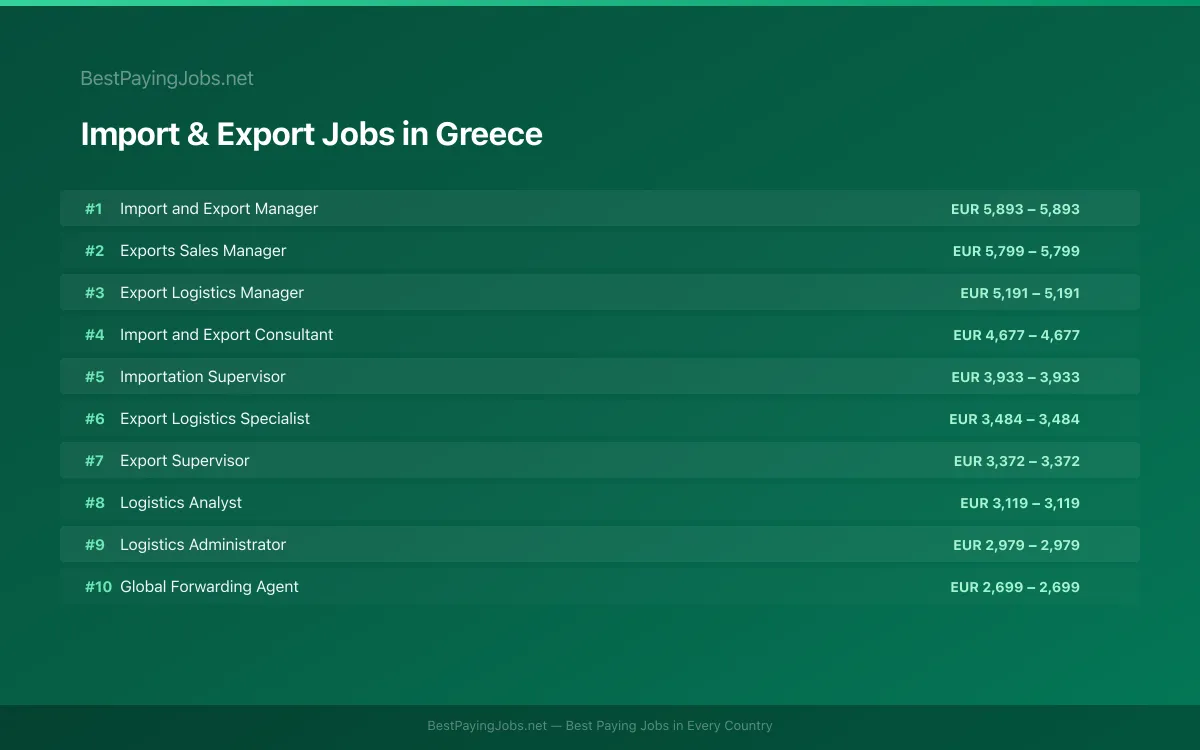 Highest paying Import & Export jobs in Greece