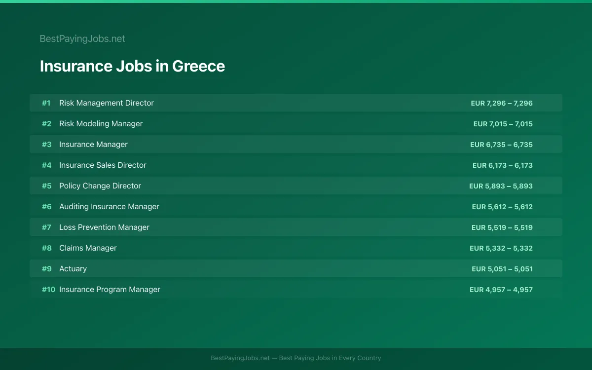 Highest paying Insurance jobs in Greece