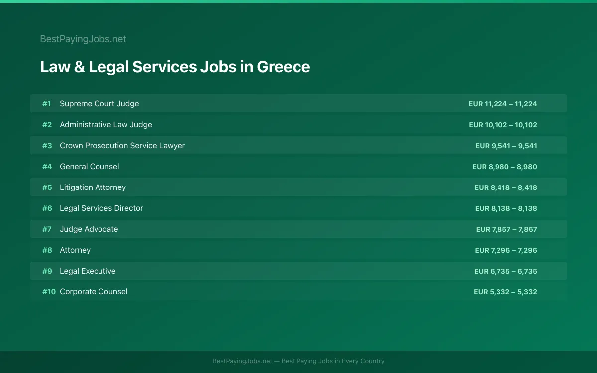 Highest paying Law & Legal Services jobs in Greece