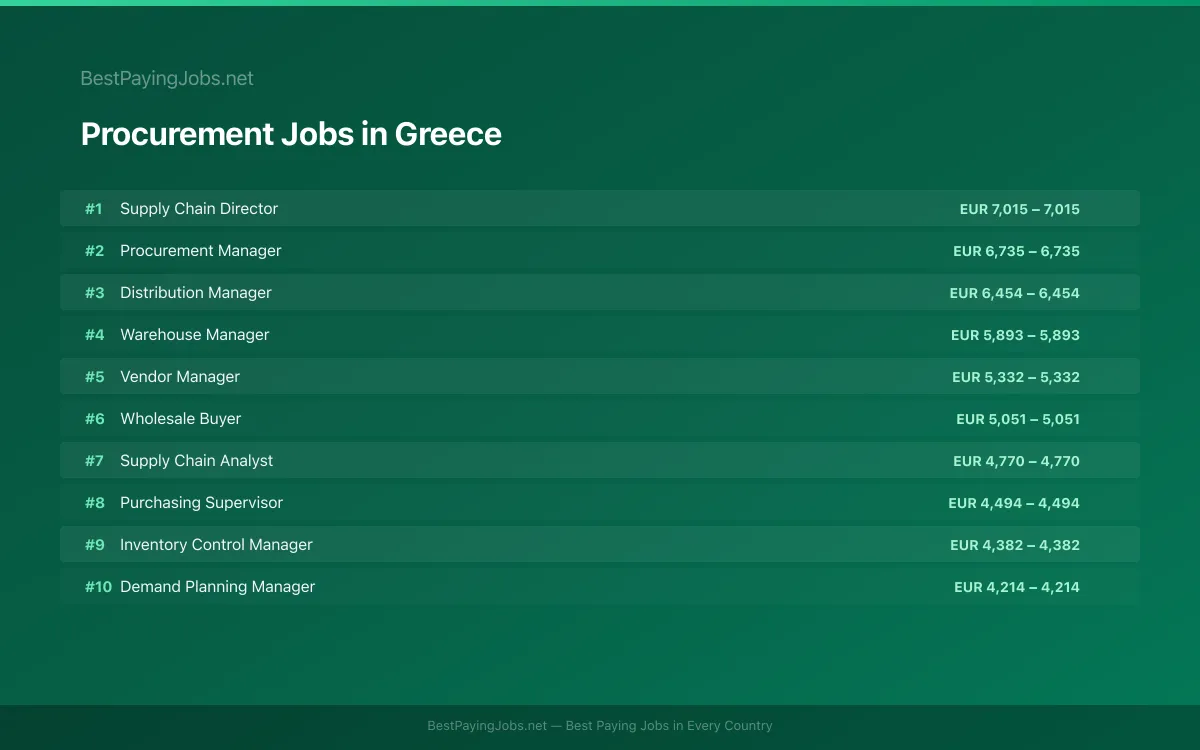 Highest paying Procurement jobs in Greece