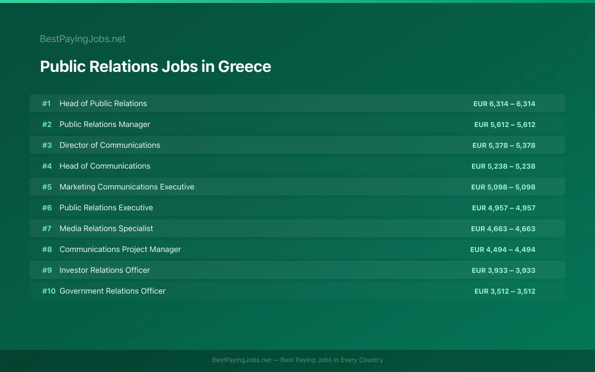 Highest paying Public Relations jobs in Greece