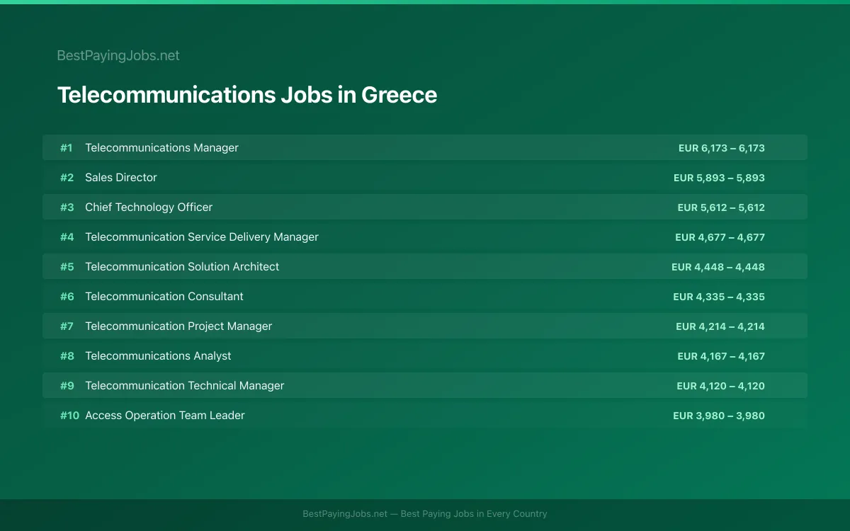 Highest paying Telecommunications jobs in Greece