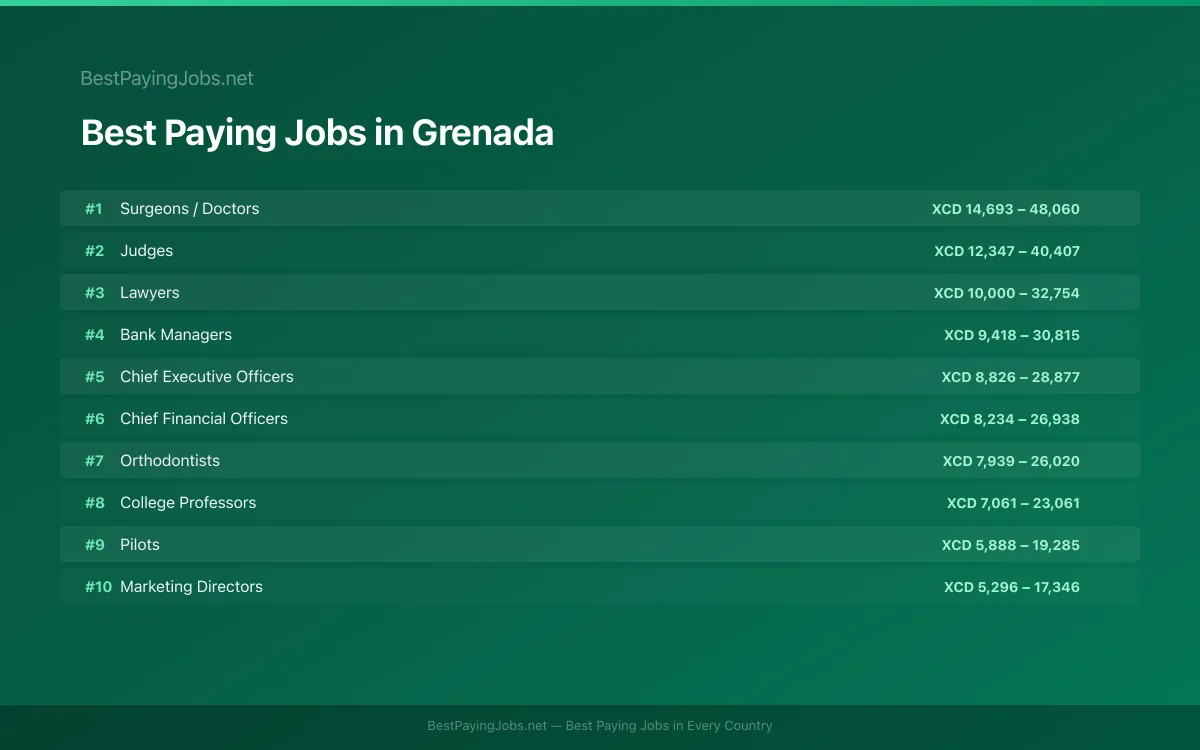 Highest paying jobs and salary data for Grenada Best paying jobs in Grenada — top careers and salaries