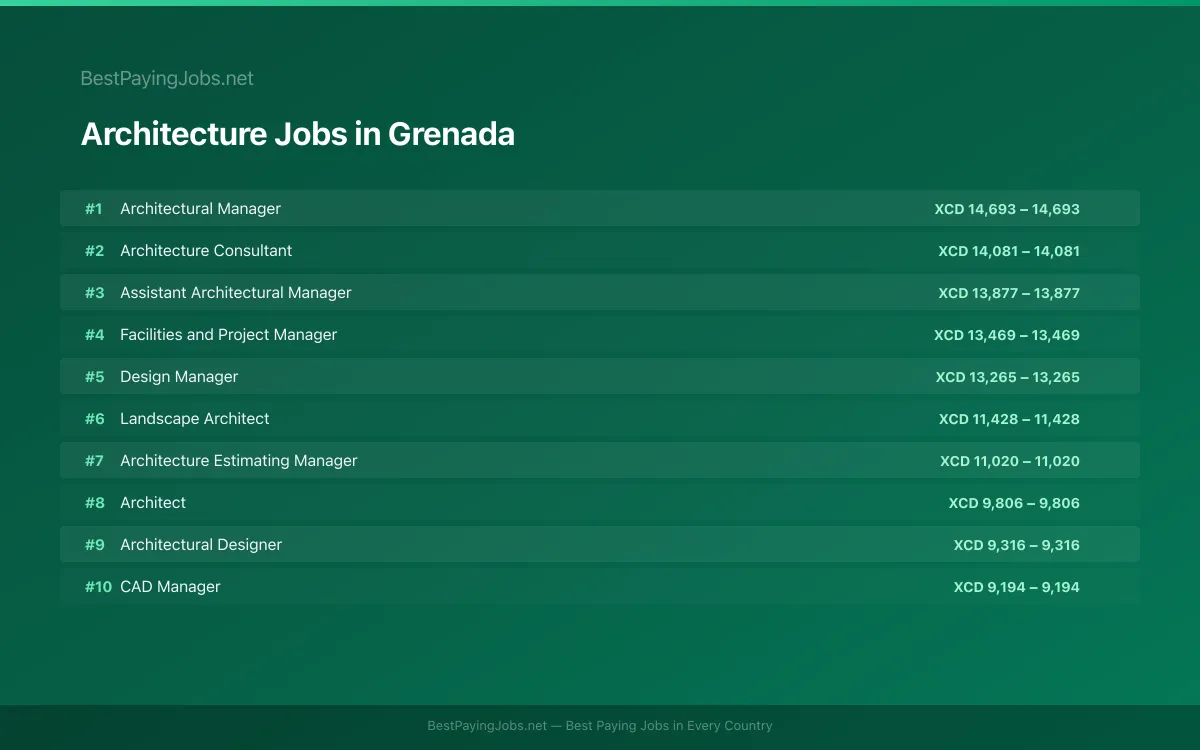 Architecture salary data for Grenada Highest paying Architecture jobs in Grenada
