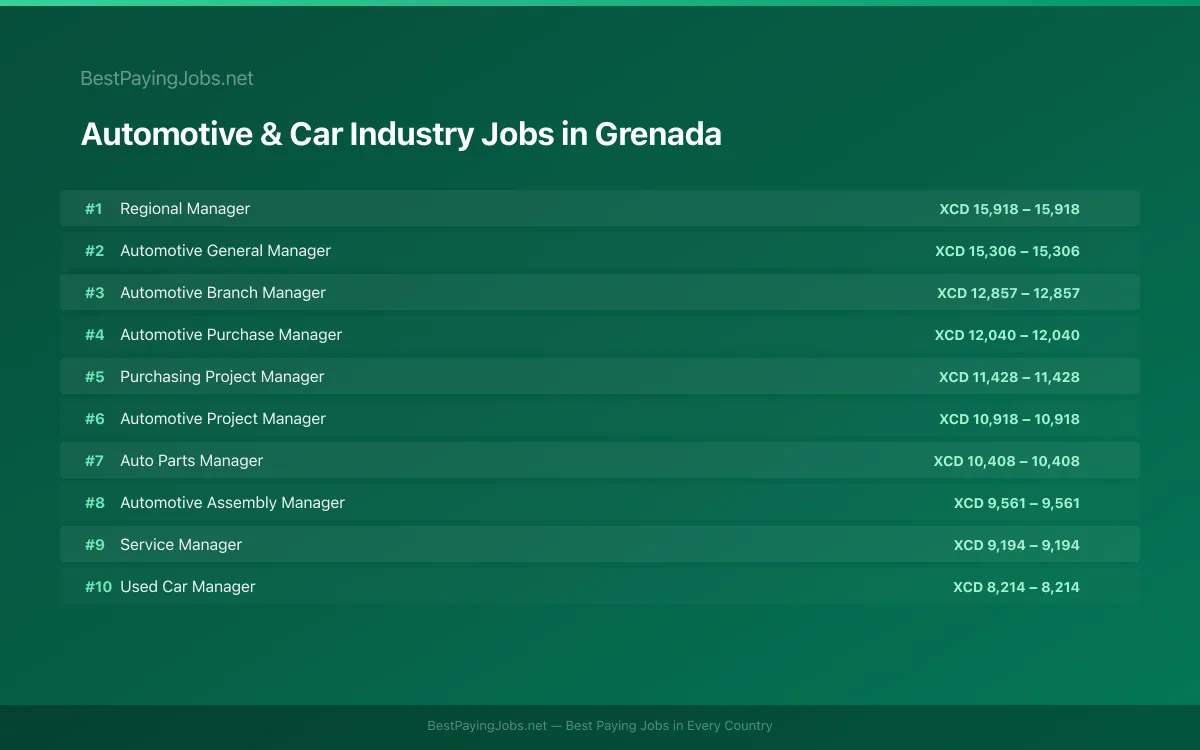 Automotive & Car Industry salary data for Grenada Highest paying Automotive & Car Industry jobs in Grenada