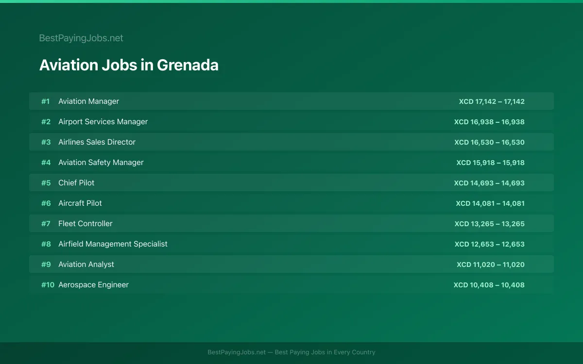 Aviation salary data for Grenada Highest paying Aviation jobs in Grenada