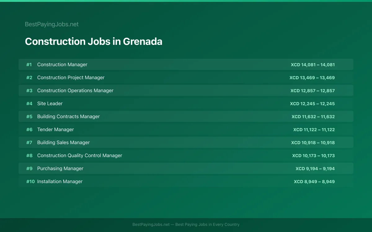 Construction salary data for Grenada Highest paying Construction jobs in Grenada