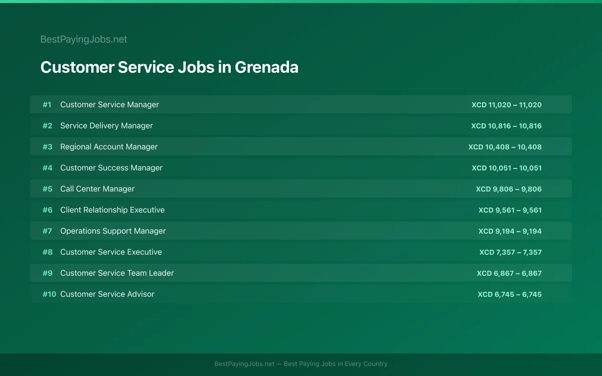 Customer Service salary data for Grenada Highest paying Customer Service jobs in Grenada
