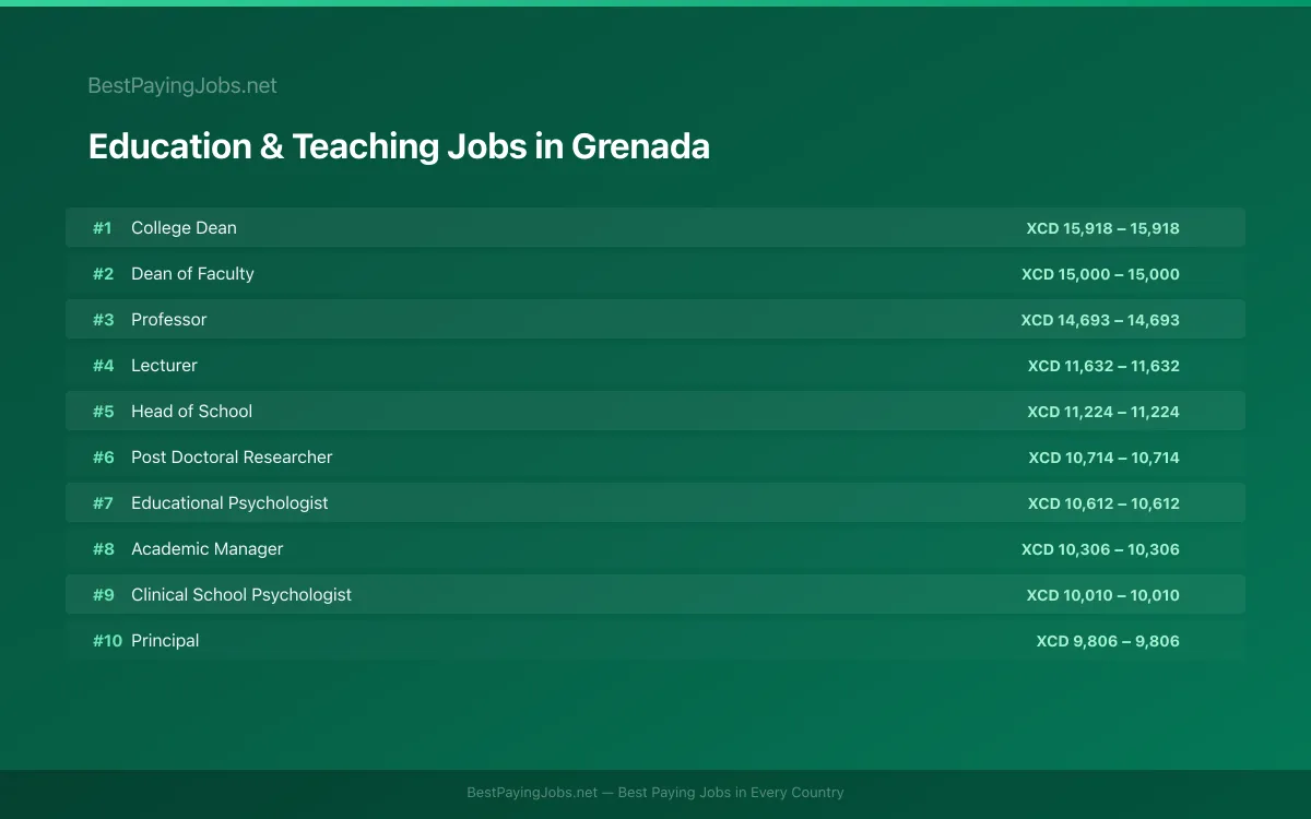 Education & Teaching salary data for Grenada Highest paying Education & Teaching jobs in Grenada