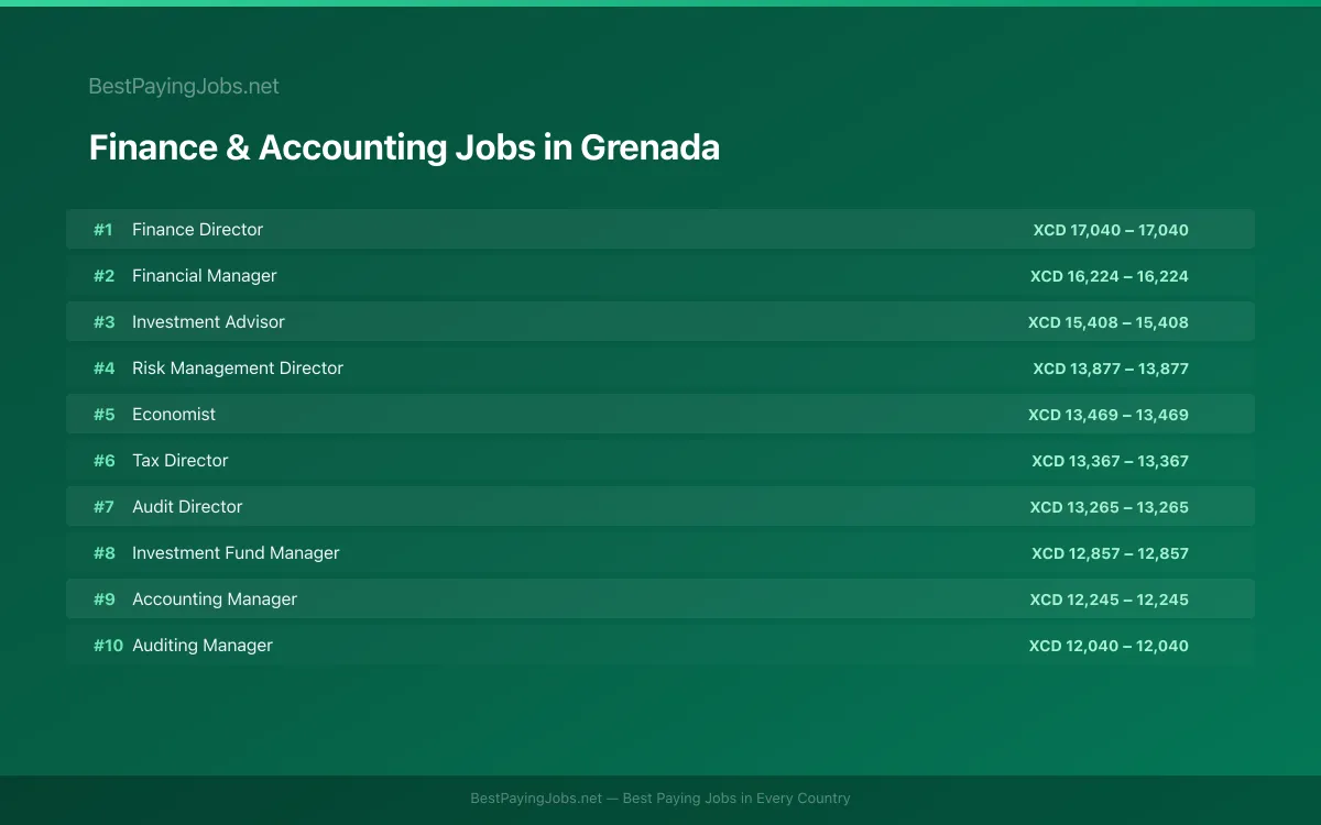 Finance & Accounting salary data for Grenada Highest paying Finance & Accounting jobs in Grenada
