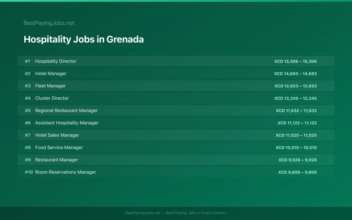 Hospitality salary data for Grenada Highest paying Hospitality jobs in Grenada