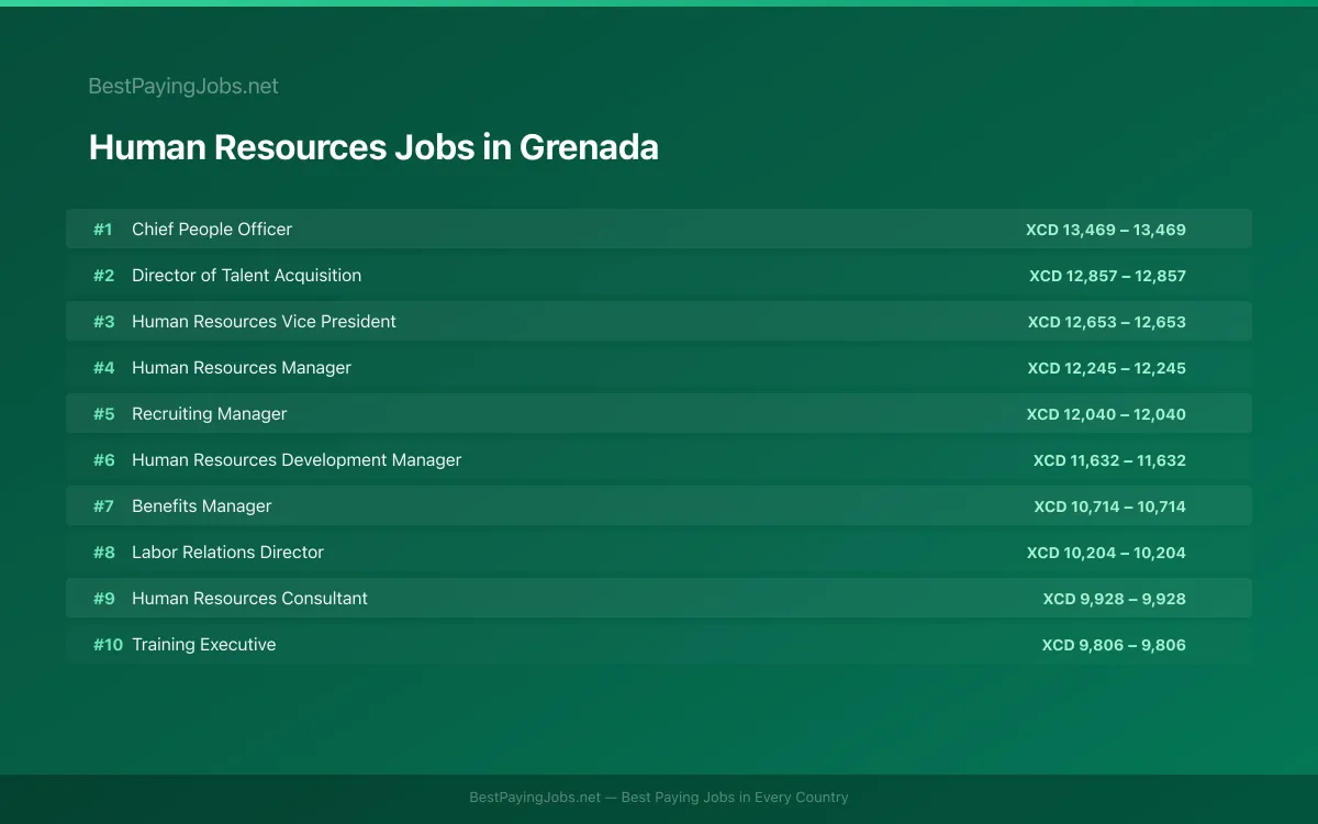 Human Resources salary data for Grenada Highest paying Human Resources jobs in Grenada