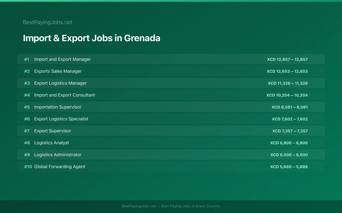 Import & Export salary data for Grenada Highest paying Import & Export jobs in Grenada