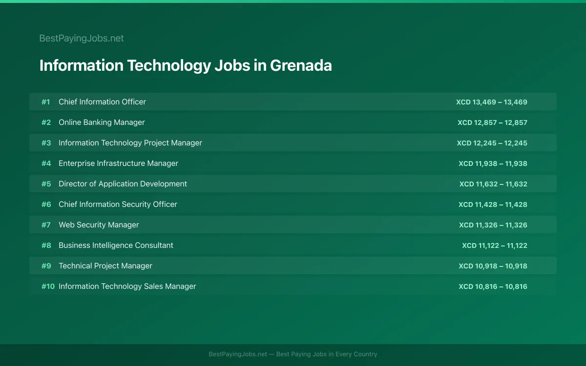 Information Technology salary data for Grenada Highest paying Information Technology jobs in Grenada