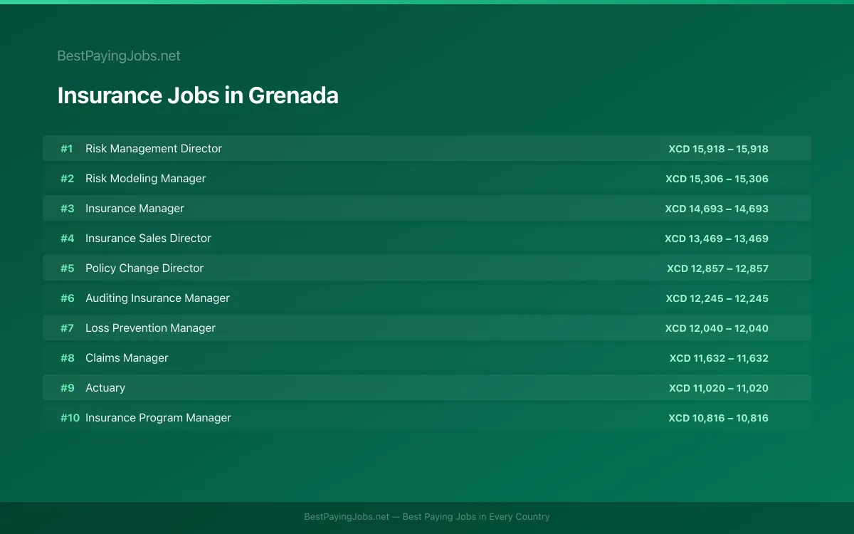 Insurance salary data for Grenada Highest paying Insurance jobs in Grenada