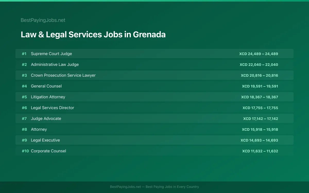 Law & Legal Services salary data for Grenada Highest paying Law & Legal Services jobs in Grenada