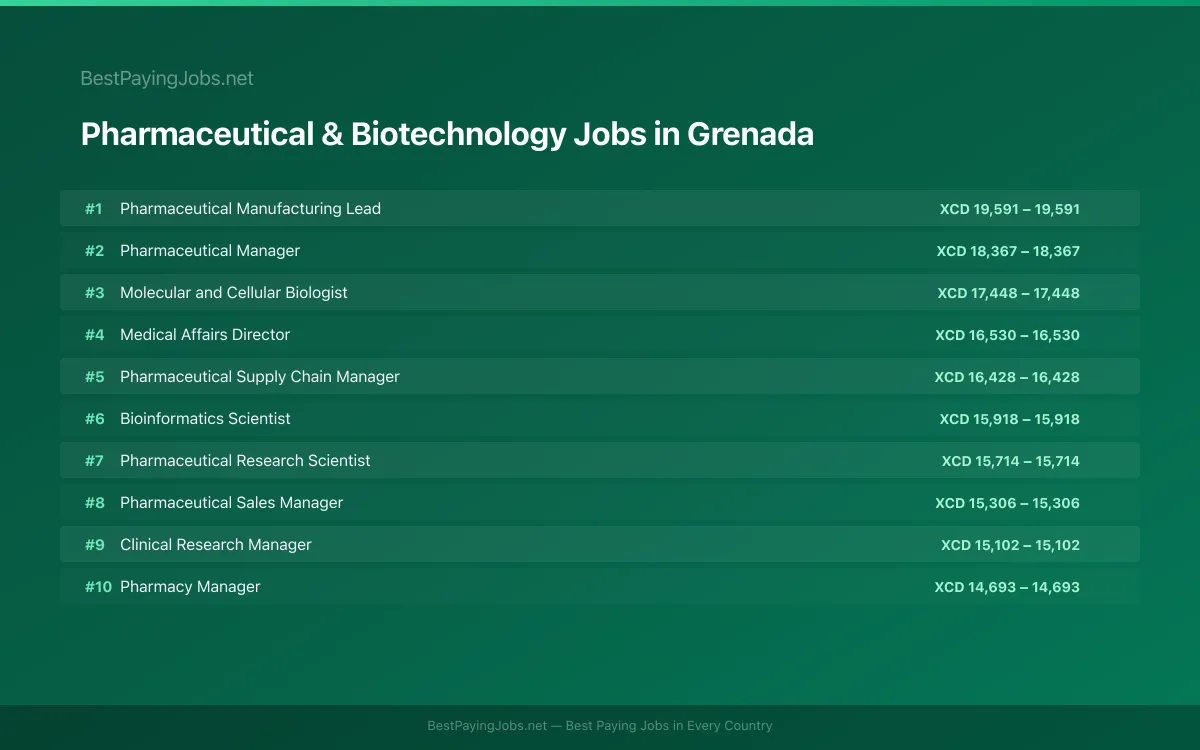 Pharmaceutical & Biotechnology salary data for Grenada Highest paying Pharmaceutical & Biotechnology jobs in Grenada