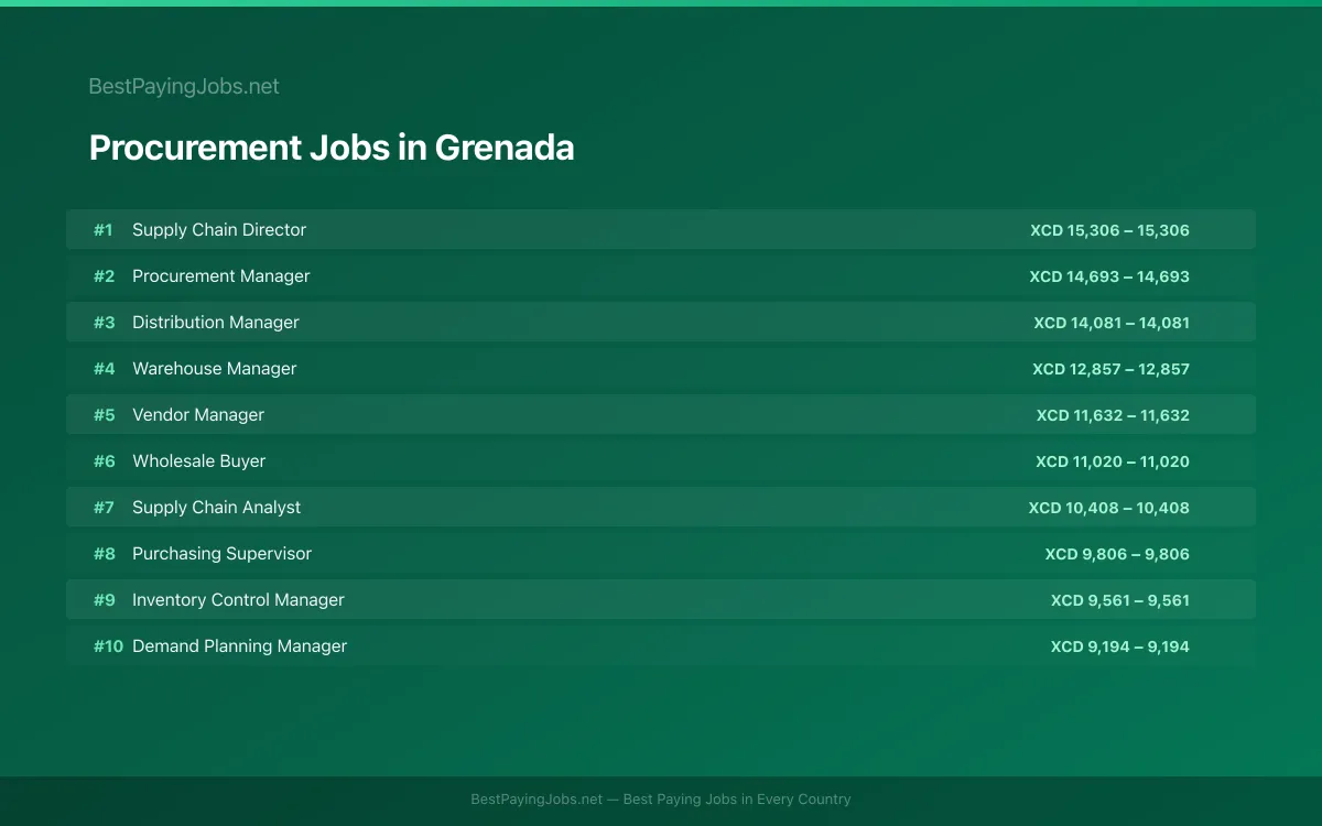 Procurement salary data for Grenada Highest paying Procurement jobs in Grenada