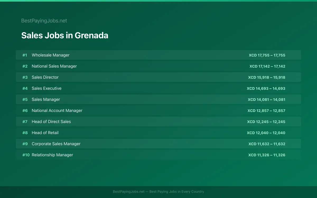 Sales salary data for Grenada Highest paying Sales jobs in Grenada