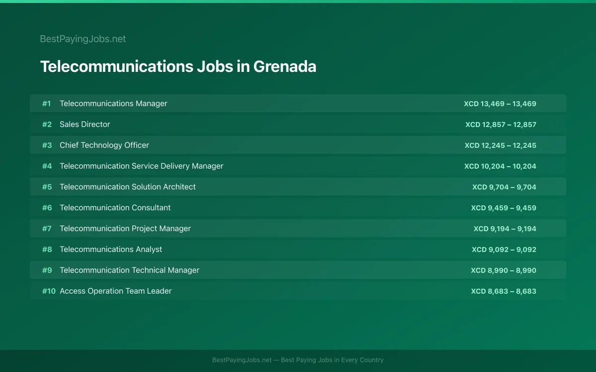 Telecommunications salary data for Grenada Highest paying Telecommunications jobs in Grenada