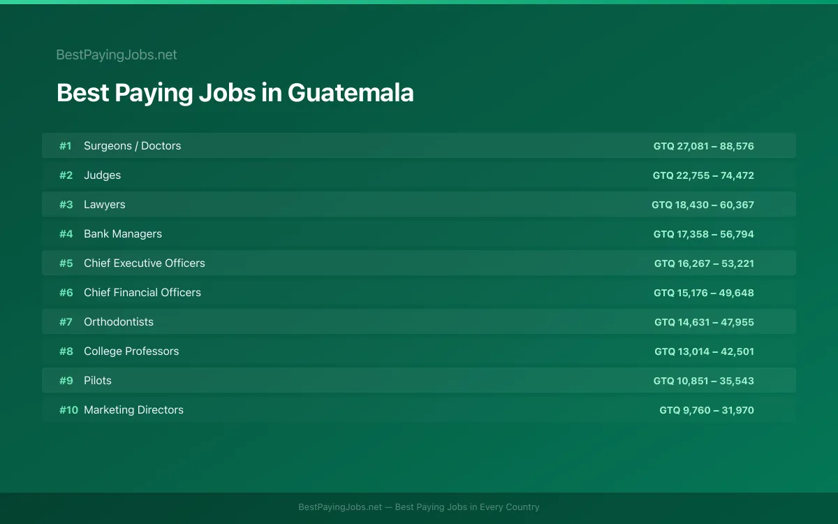 Best paying jobs in Guatemala — top careers and salaries