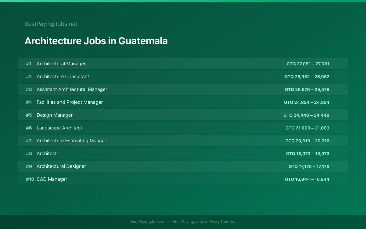 Highest paying Architecture jobs in Guatemala