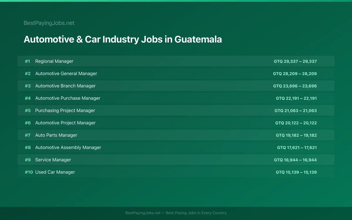 Highest paying Automotive & Car Industry jobs in Guatemala