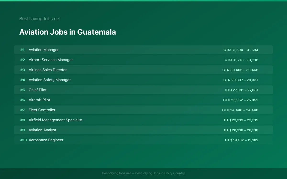 Highest paying Aviation jobs in Guatemala