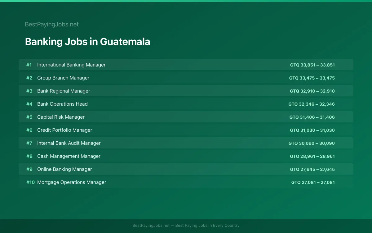 Highest paying Banking jobs in Guatemala
