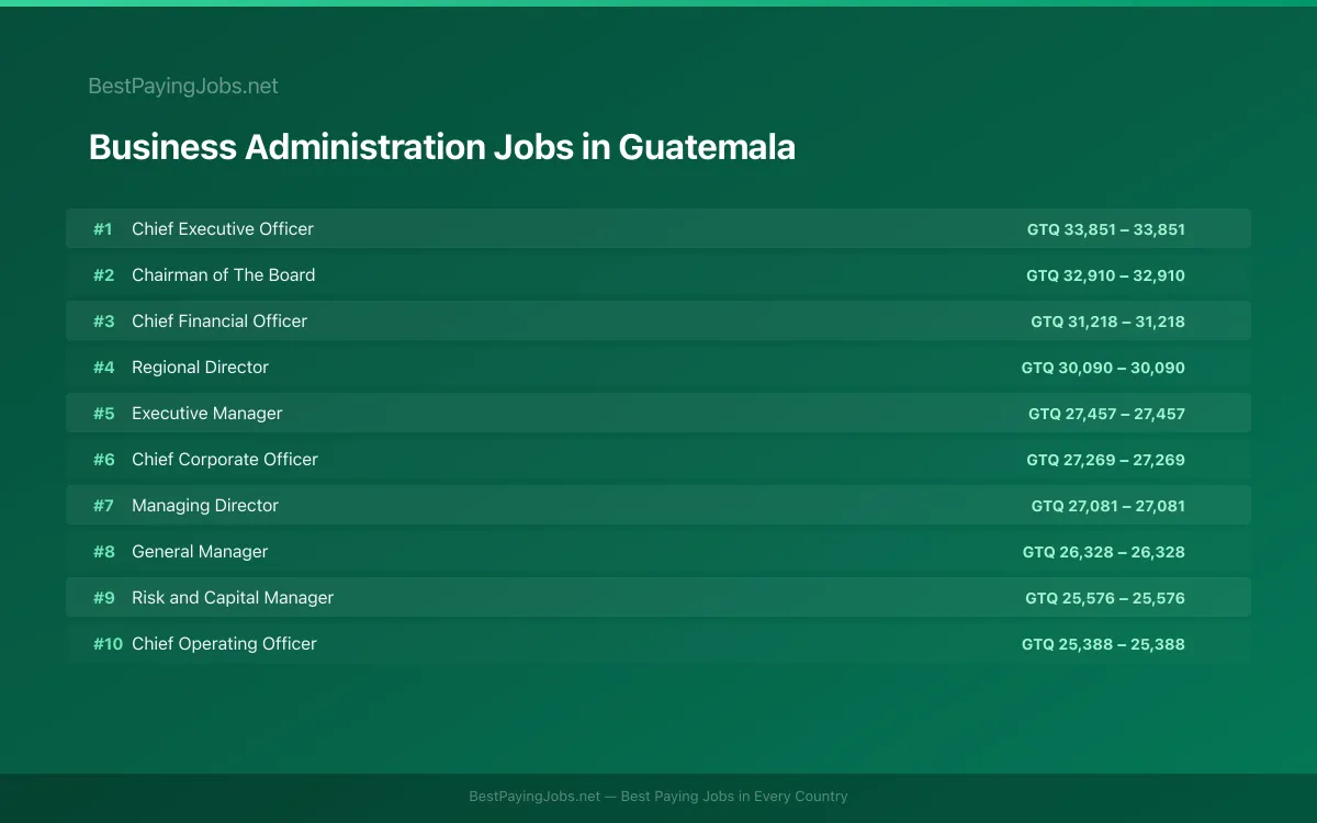 Highest paying Business Administration jobs in Guatemala