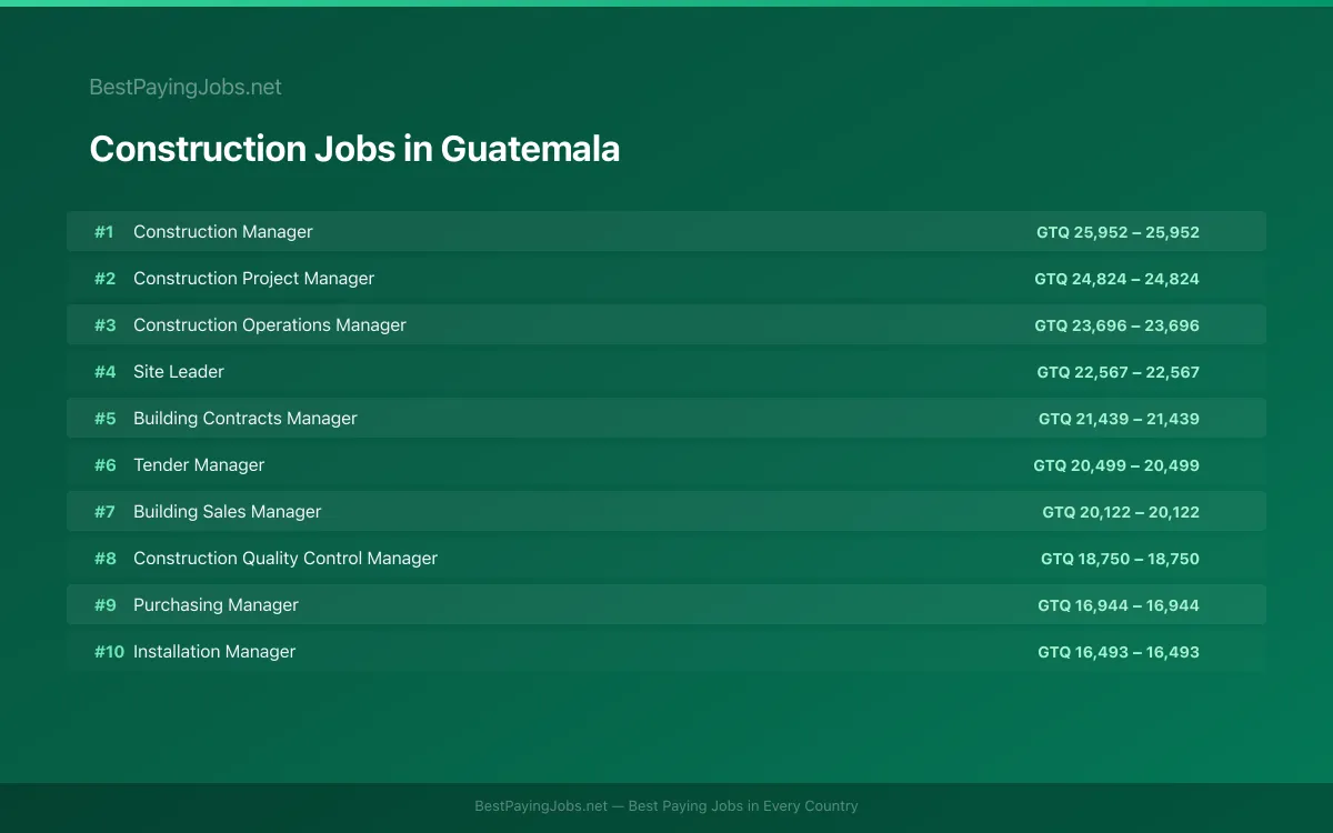 Highest paying Construction jobs in Guatemala