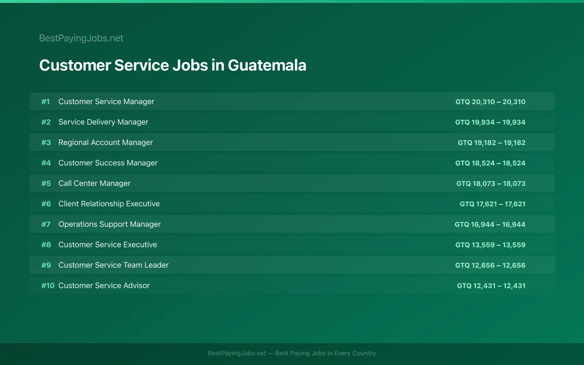 Highest paying Customer Service jobs in Guatemala
