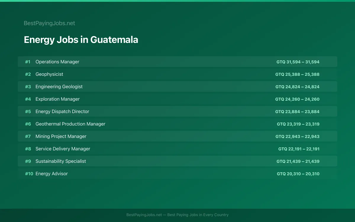 Highest paying Energy jobs in Guatemala