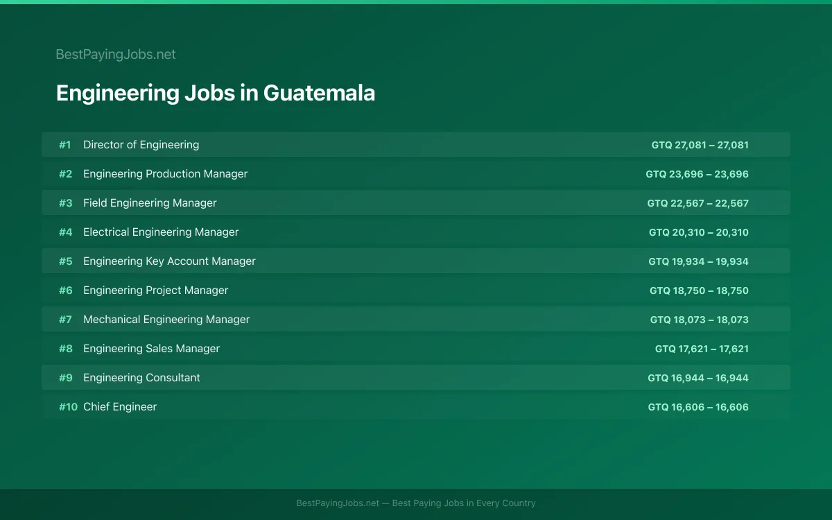 Highest paying Engineering jobs in Guatemala