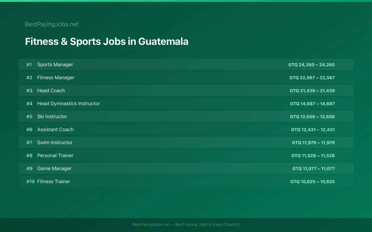 Highest paying Fitness & Sports jobs in Guatemala