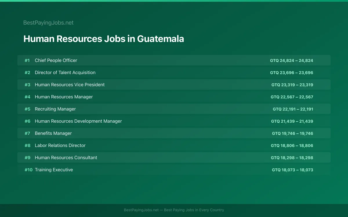 Highest paying Human Resources jobs in Guatemala