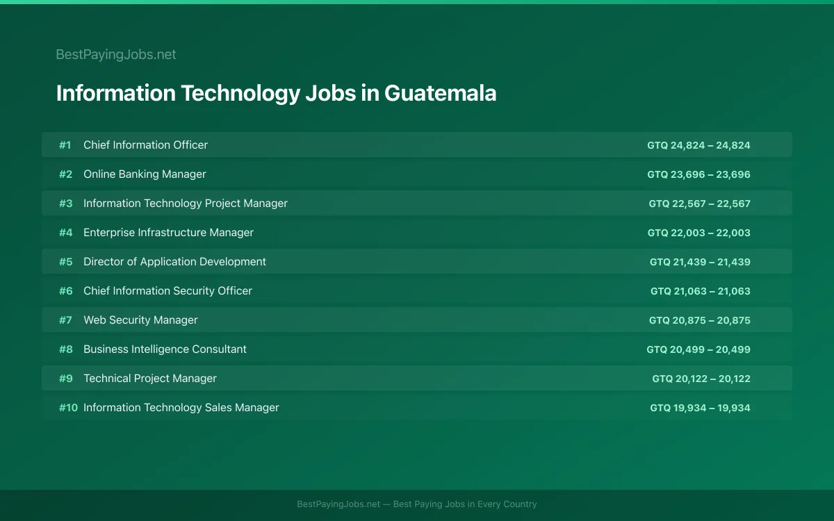 Highest paying Information Technology jobs in Guatemala