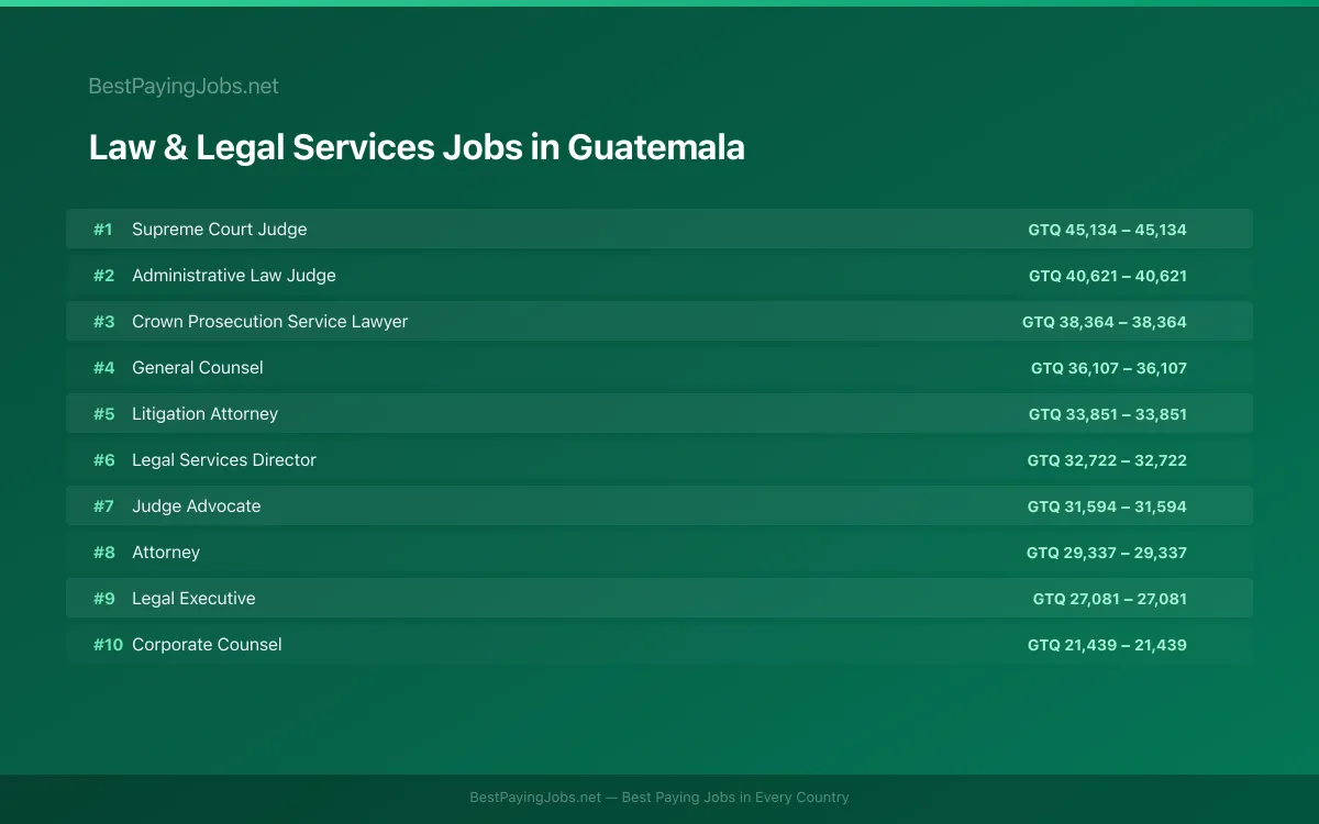 Highest paying Law & Legal Services jobs in Guatemala