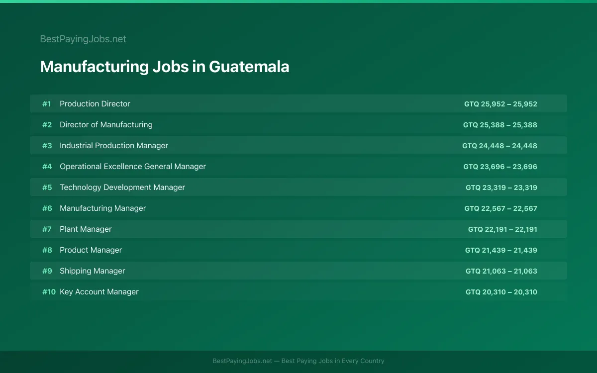 Highest paying Manufacturing jobs in Guatemala