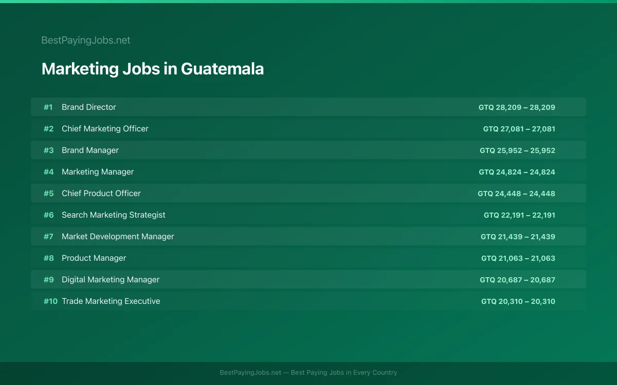 Highest paying Marketing jobs in Guatemala