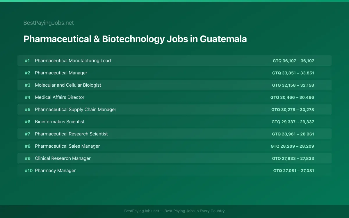 Highest paying Pharmaceutical & Biotechnology jobs in Guatemala