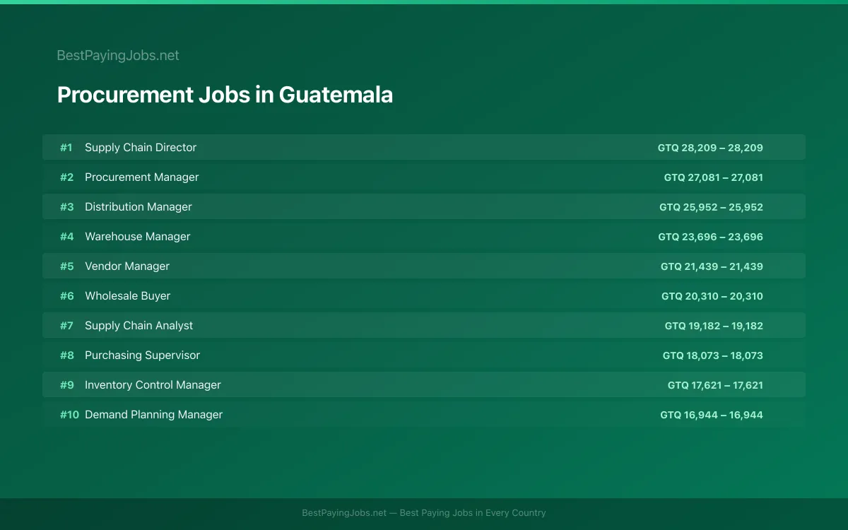 Highest paying Procurement jobs in Guatemala