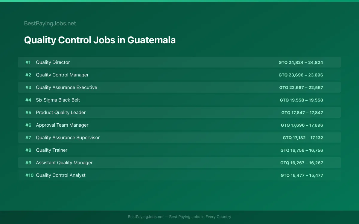 Highest paying Quality Control jobs in Guatemala
