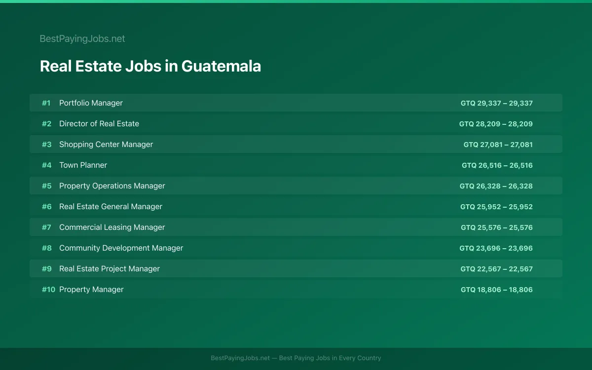 Highest paying Real Estate jobs in Guatemala